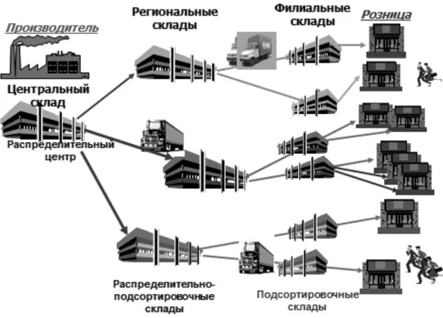 Сети логистики. Схема размещения элементов логистической инфраструктуры. Составные части складской сети. Ячеистые автоматизированные склады схема. 2. Схема размещения элементов логистической инфраструктуры..