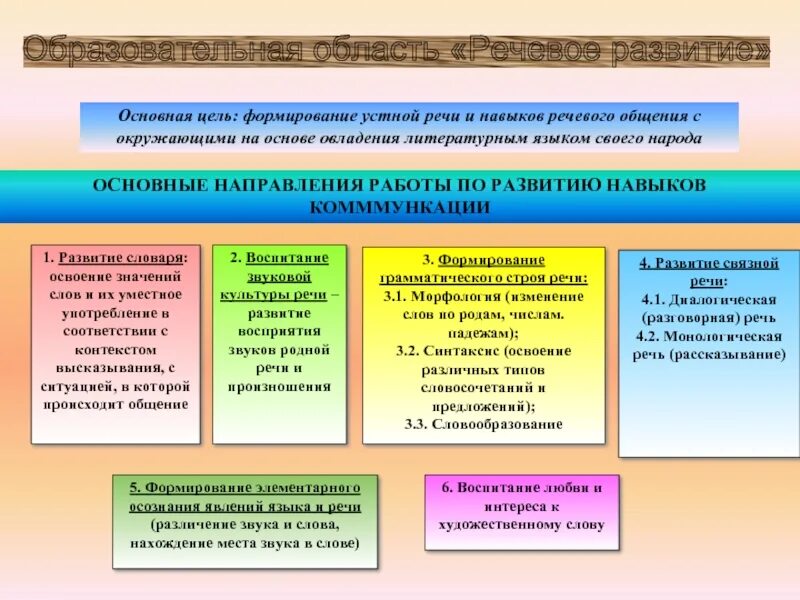 Направления по развитию речи. Направления работы по развитию речи. Формы работы по речевому развитию. Направления работы по развитию речи дошкольников.