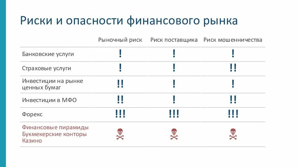 Тест по основам финансовой грамотности. Риски финансовой грамотности. Финансовая грамотность презентация. Финансовая пирамида финансовая грамотность. Риски по депозиту финансовая грамотность.