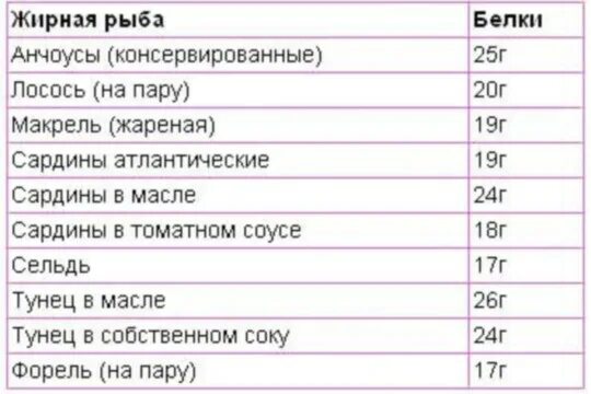 30 белков это сколько. Рыба по содержанию белка. Рыба с высоким содержанием белка. Содержание белка в рыбе. Количество белка в рыбе таблица.