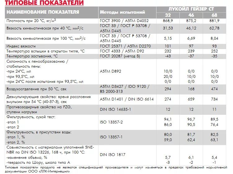Гидравлическое масло Лукойл Гейзер ЛТ 32. Гидравлическое масло ISO 46 Лукойл. Гидромасло Гейзер 46 216.5 л Лукойл. Лукойл 46 гидравлическое масло. Масло вязкость 32