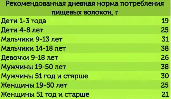 Сколько употреблять клетчатки в день. Суточная норма пищевых волокон. Норма потребления пищевых волокон. Суточная норма клетчатки. Суточная норма потребления клетчатки.