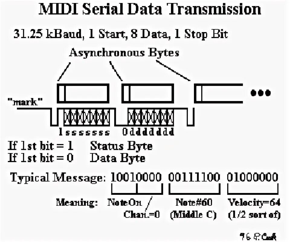 Midi data. Стандарт midi сообщение. midi to 8 bit.