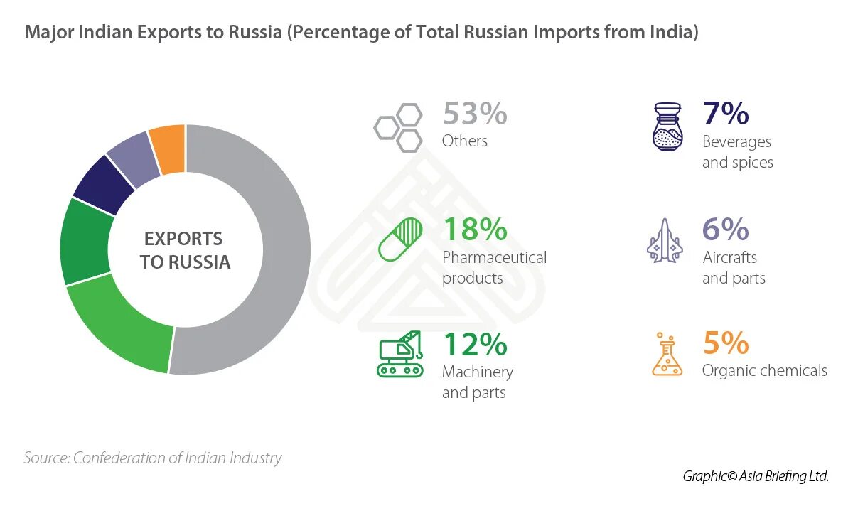 Инвестиции России и Индии. Инвестиции в Индию. Russian Export. Индия Россия торговля. Экспорт россии в индию