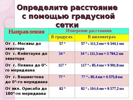 Расстояние в градусах
