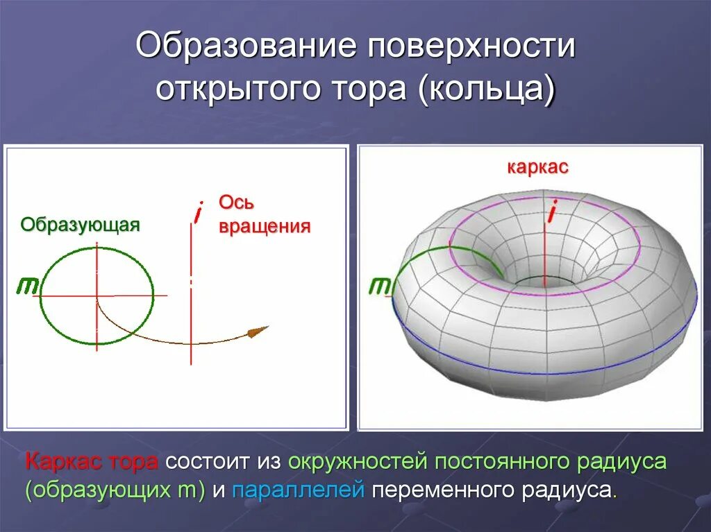 Кольца вращающаяся ось. Поверхности вращения.