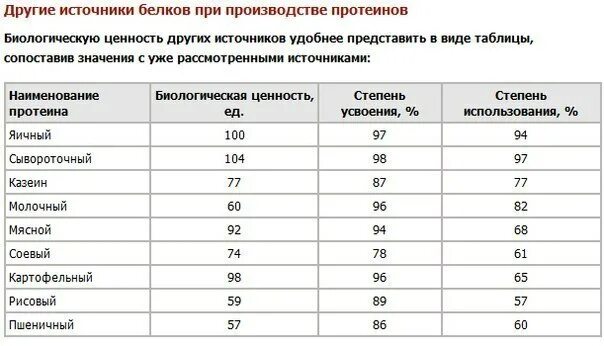 Сколько нужно принимать протеин. Сколько грамм протеина нужно принимать в день. Скорость усвоения протеина таблица. Сколько пить протеина в день. Сколько протеина можно употреблять в день.