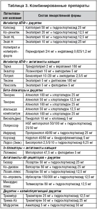 Комбинированные гипотензивные препараты. Комбинации препаратов для лечения артериальной гипертензии. Фиксированные комбинации гипотензивных препаратов таблица. Препараты для лечения артериальной гипертензии таблица. Комбинированные антигипертензивные препараты таблица.