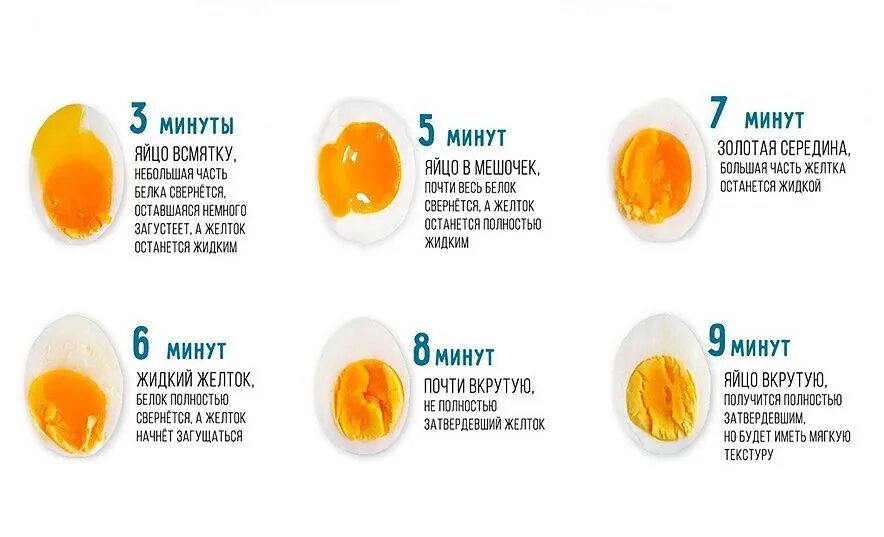 После минут. Таблица варки яиц. Стадии варки яйца. Сколько варить яйца. Степень варки яиц.