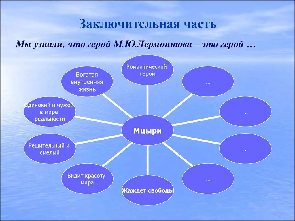 Заключительная часть произведения. Мцыри Лермонтова кластеры. Кластер Мцыри. Кластер на тему Мцыри. Кластер по произведению Мцыри.