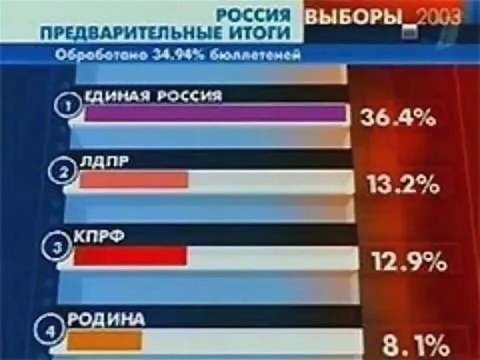 Выборы 2003 года в России. Предварительные итоги выборов. Выборы в Госдуму 2003 года. Итоги парламентских выборов в России 2003. До какого часа идут выборы