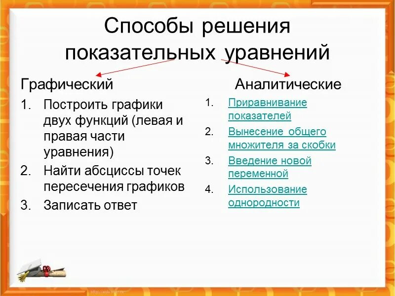 Графические методы решения показательных уравнений. Методы решения показательных уравнений. сформулируйте основные приемы решения показательных уравнений. основные способы решения показательных уравнений. показательные уравнения графический способ решения.