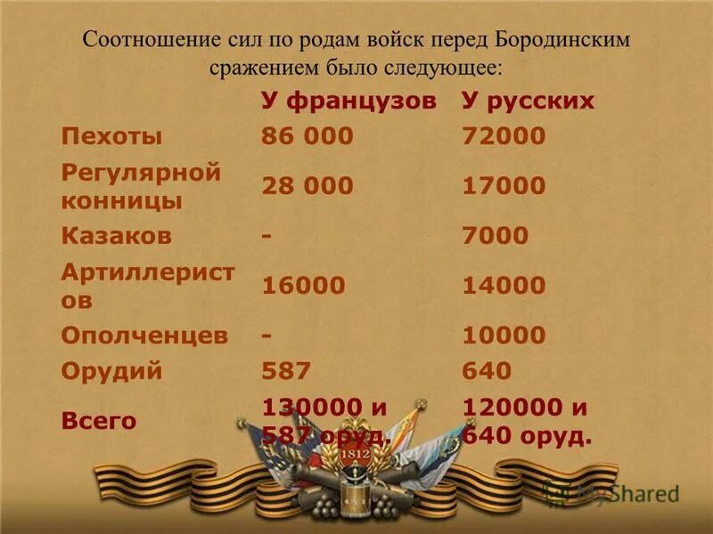 Соотношение сил в бородинском сражении 1812 года. Соотношение сил бородинского сражения. Соотношение сил бородинского сражения. Бородинская битва соотношение сил. Соотношение сил бородинского сражения.