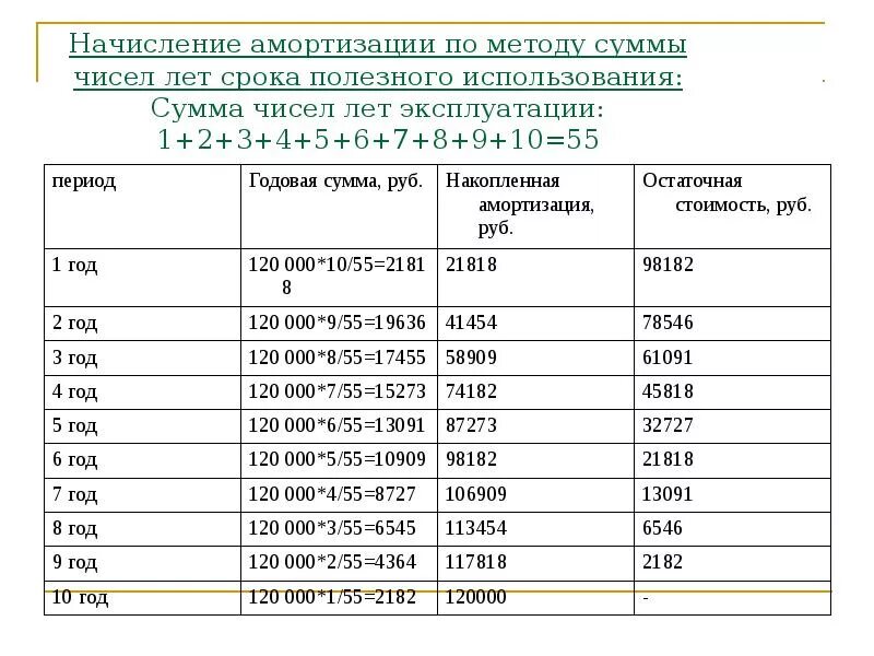 Дата начала начисления. Начисление амортизации как рассчитать. Метод суммы чисел лет начисления амортизации основных средств. Амортизация по сумме чисел лет срока полезного использования. Метод исчисления амортизации по сумме числа лет.