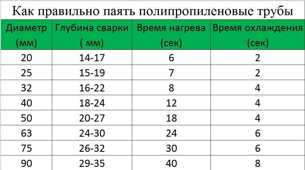 Сколько времени паять полипропиленовую