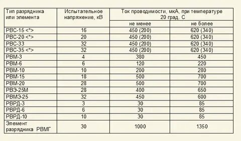 Проводимость провода