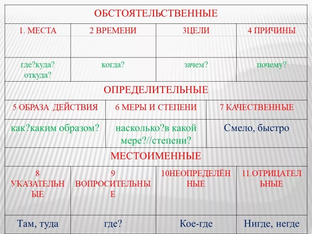 На какой вопрос отвечает вечер. Разряды наречий обстоятельственные и определительные. Определительные и обстоятельственные наречия таблица. Разряды наречий обстоятельственные и определительные таблица. Разряды наречий обстоятельственные и определительные с вопросами.