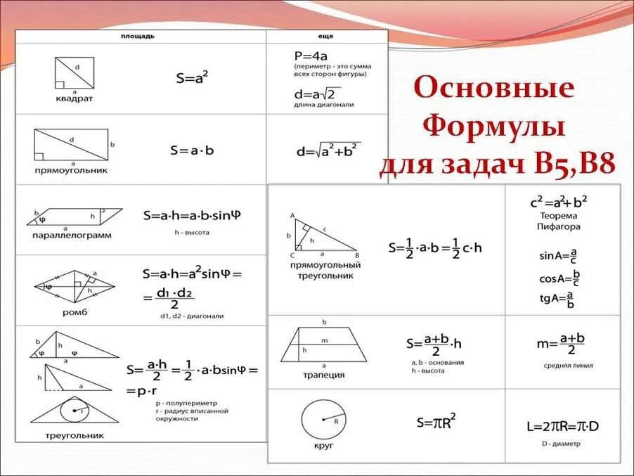 Площади фигур формулы 9 класс геометрия ОГЭ. Формулы для ЕГЭ профильная математика геометрия. Формулы площадей геометрических фигур 9 класс. Основные формулы геометрии для ЕГЭ.