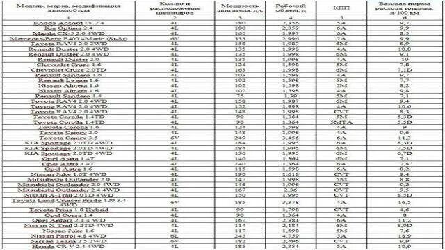 Норма расхода гсм 2020. Нормы расхода топлива Минтранс РФ таблица. Нормы расхода топлива Минтранс 2020 таблица. Таблица расхода топлива автомобилей на 100 км Минтранс. Нормы расхода топлива Минтранс 2022.