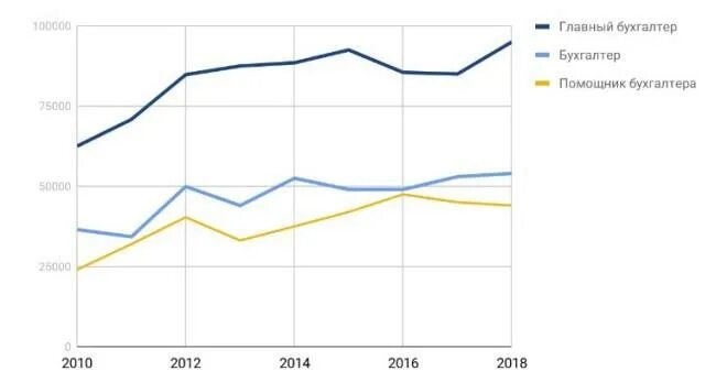 График роста зарплаты бухгалтера. Средняя заработная плата бухгалтера в Москве 2020. Зарплата бухгалтера. Бухгалтер зарплаты на 2022 диаграмма. Зарплата бухгалтера на материалах