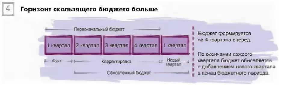 13. Скользящее бюджетирование. Скользящее бюджетирования. Скользящее бюджетирования. Скользящий бюджет.