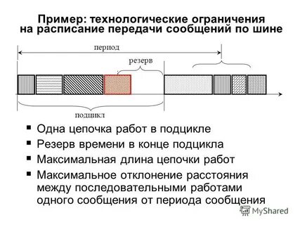 Технологические ограничения