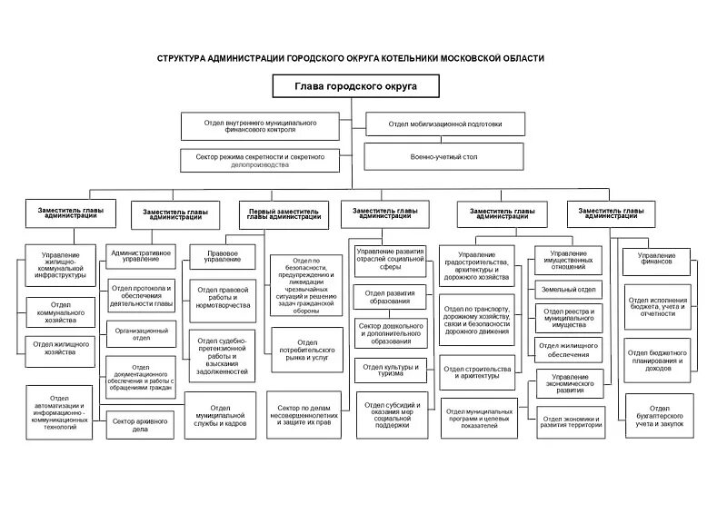 схема организационной структуры администрации района. структура тюменской областной думы схема 6 созыва. структура администрации городского округа области схема. структура администрации городского округа самара. о подольск.