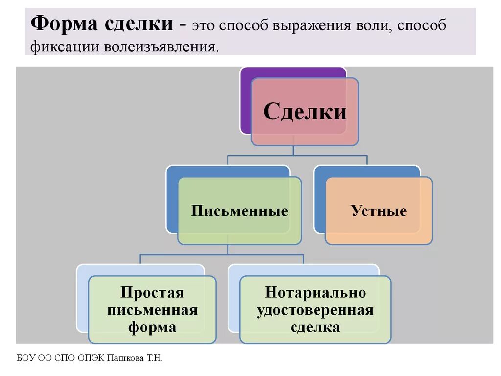 Соответствие формы сделки. Формы сделок в гражданском праве. Формы заключения сделок в гражданском праве. Виды письменной формы сделок. Формы сделок схема.