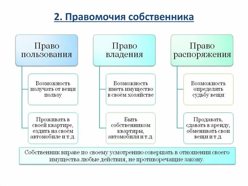 Обязанности собственника в рф. Правомочия собственника. Право собственности правомочия. Правомочия собственника схема. Владение пользование распоряжение примеры.