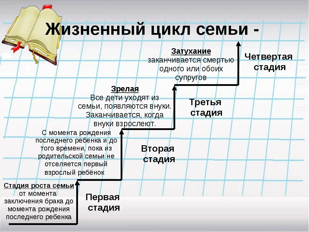 Этапы жизненного цикла семьи. Семья жизненный цикл семьи. Периоды жизненного цикла семьи. Стадии жизненного цикла семьи в психологии.