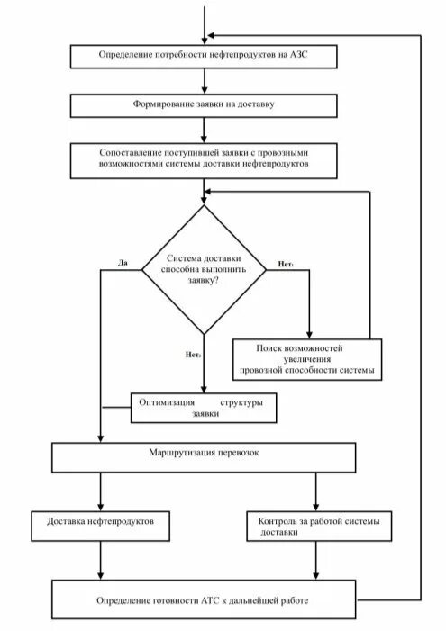 Алгоритм развития системы. Алгоритм развития системы