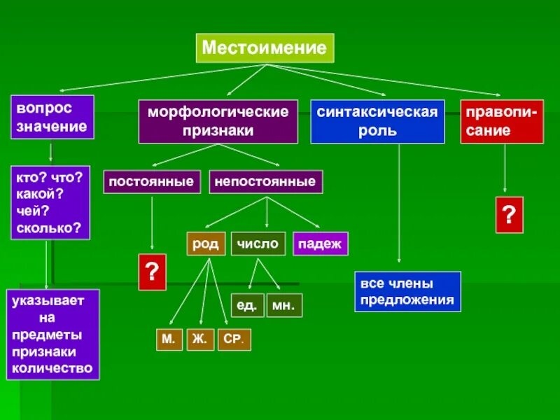 Постоянные морфологические признаки местоимения. Непостоянный грамматический признак местоимения. Грамматические и морфологические признаки местоимения. Морфологические признаки местоимений таблица.