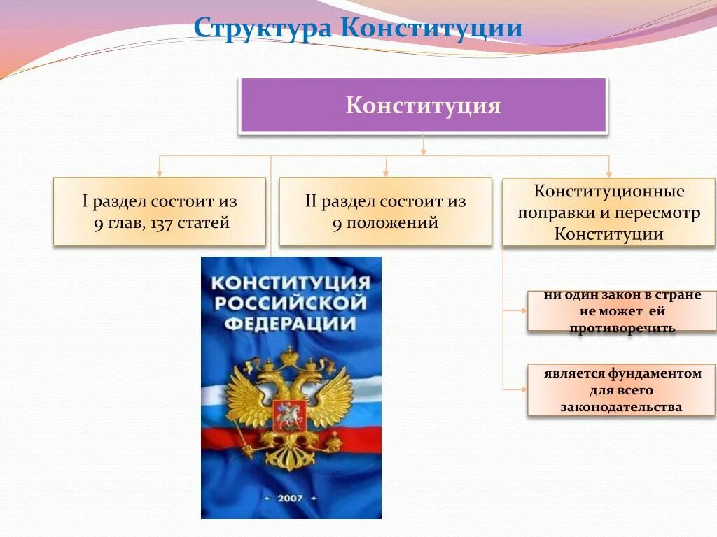 Конституция РФ структура Конституции РФ. Структура Конституции РФ 2 раздел. Структура Российской Конституции. Конституция структура Конституции.