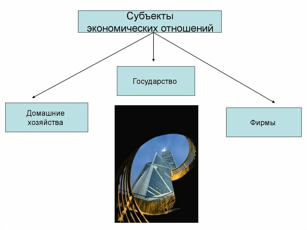 Субъекты экономических отношений. Основные субъекты экономических отношений. Экономические субъекты и объекты. Государство как субъект экономических взаимоотношений.