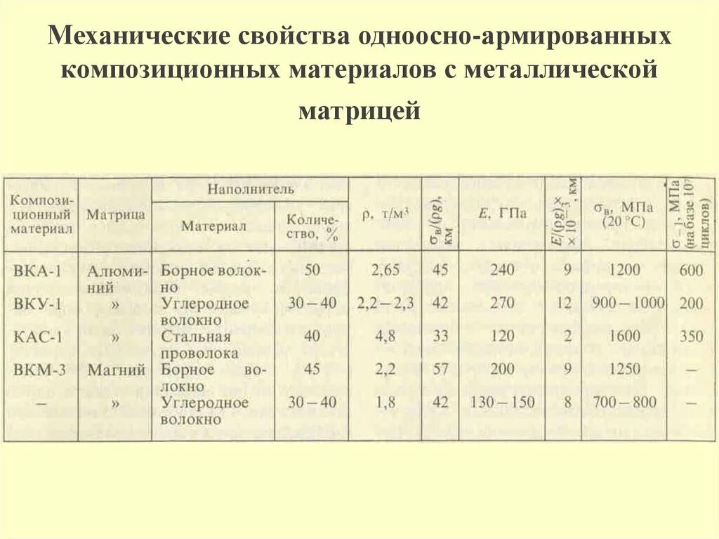 Механические свойства тест. Механические характеристики композитных материалов. Физико механические характеристики композиционных материалов. Физико-механические характеристики композитных материалов. Свойства матричных компонентов композиционных материалов таблица.