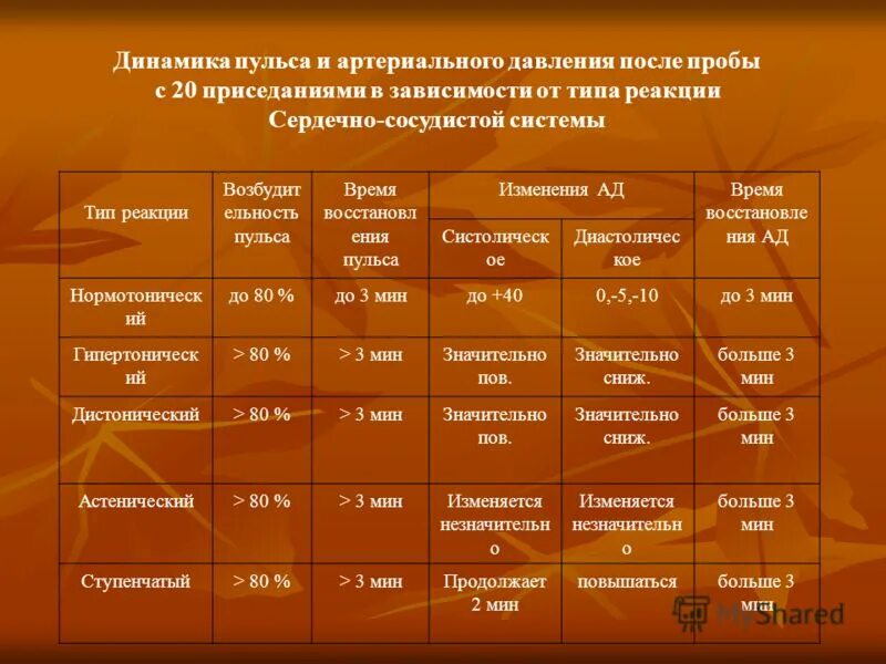 Норма давления после физической нагрузки. Динамика пульса и артериального давления после пробы. давление после 20 приседаний. ад после физической нагрузки. давление после 20 приседаний норма.