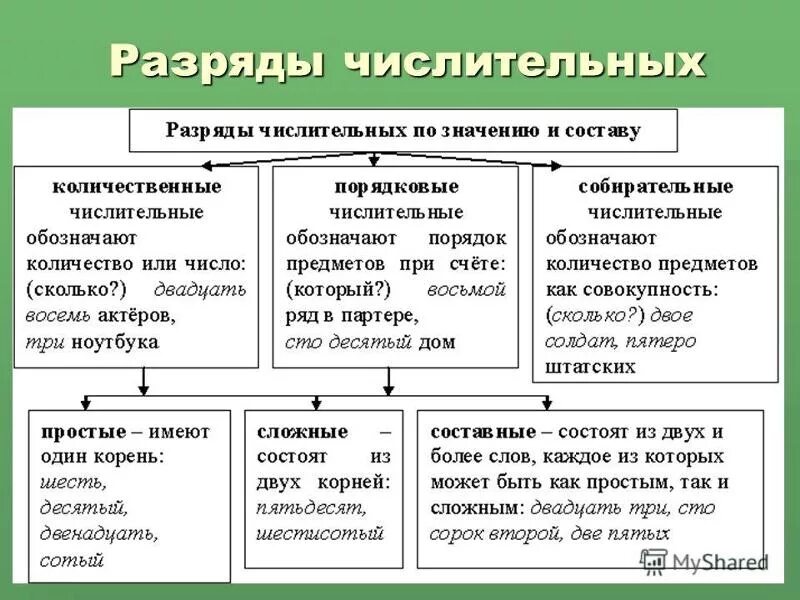 Пятнадцать составное. Разряды числительных таблица. Как определить разряд имен числительных. Русский язык разряды количественных числительных. Имя числительное разряды имен числительных.