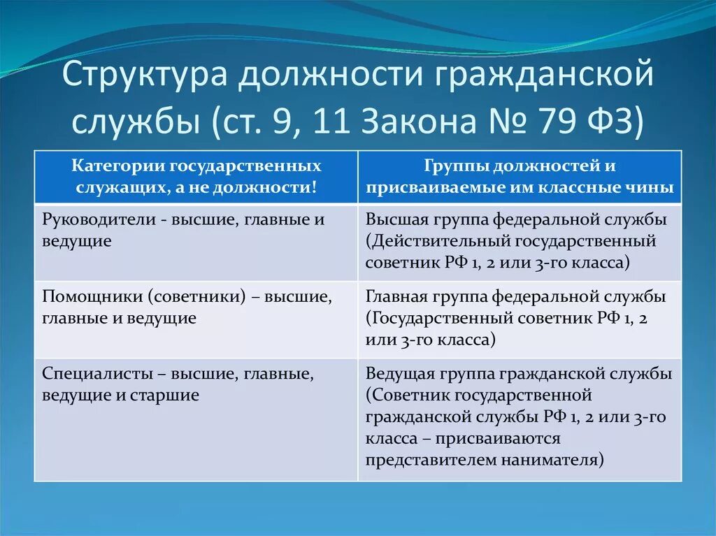 Государственная группа. Иерархия государственных должностей. Структура государственных должностей. Должности гражданской службы. Категории и группы должностей гражданской службы.