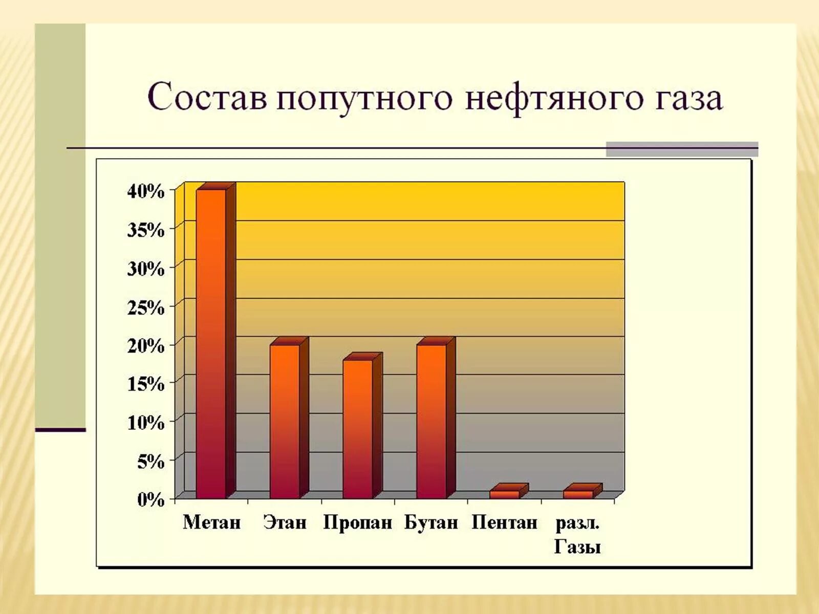 В попутном газе метана. Попутный нефтяной ГАЗ состав. Состав природного и попутного нефтяного газа. Состав природного газа диаграмма. Попутный нефтяной ГАЗ состав диаграмма.