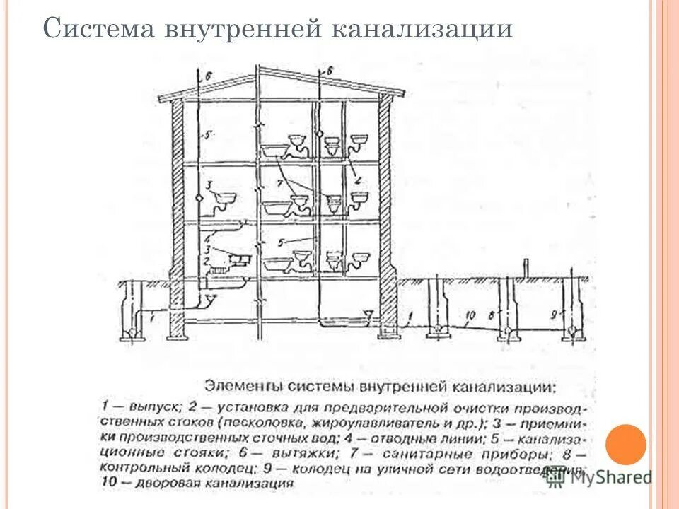 Система водоотведения схема. Схема устройства системы канализации схема. Схемы канализации основные элементы схемы канализации. Общая схема водоотведения здания. Элементы системы канализации схема.