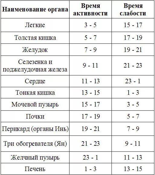 Активность меридианов