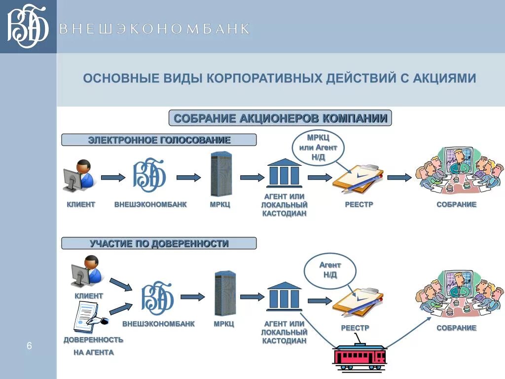 Корпоративные действия с ценными бумагами. Корпоративные действия по ценным бумагам. Виды корпораций. Корпоративные виды  виды. Организация электронной продажи