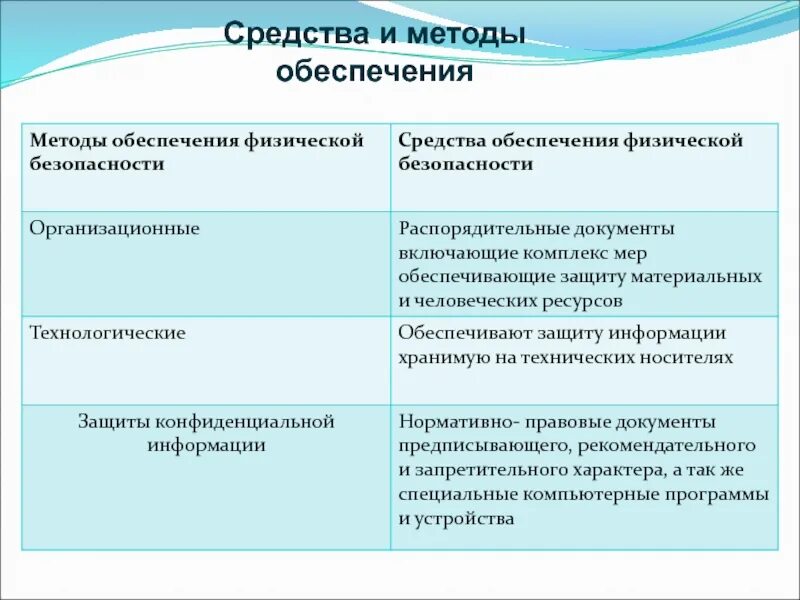 Какими методами обеспечиваются. Примеры физической безопасности. Физические средства безопасности. Физические меры обеспечения безопасности. Физическая безопасность объекта цели.