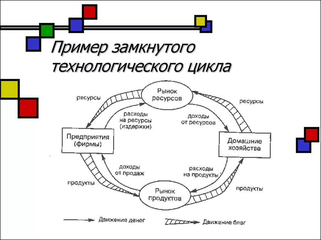 Замкнутые циклы производства. Замкнутые технологические циклы. Пример замкнутого технологического цикла. Схема технологического цикла.