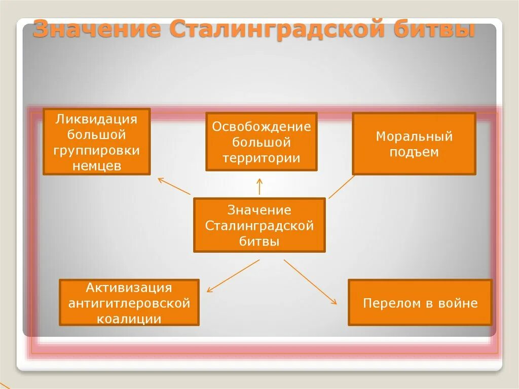 Значение сталинградской курской битвы. Значение Сталинградской битвы ликвидация. Кластер значение Сталинградской битвы. Значимость Сталинградской битвы. Сталинградская битва кластер.