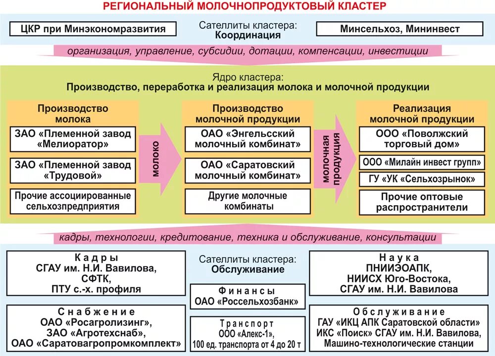 Кластер агропромышленный комплекс. Агропромышленные кластеры России. Кластер развитие сельского хозяйства. Кластер по теме агропромышленный комплекс.