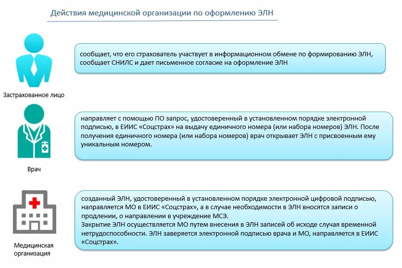 Схема получения больничного листа. Порядок оформления электронного листка нетрудоспособности. Алгоритм оформления электронного листа нетрудоспособности. Схема выписки электронного листка нетрудоспособности. Вмп операция по квоте по талону