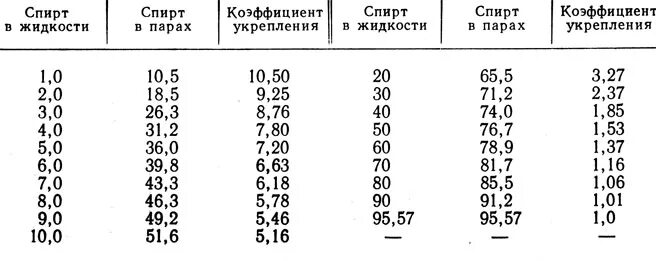 Температура кипения спирта давление таблица. Температура кипения растворов этилового спирта таблица. температура паров спирта таблица. температура кипения водно спиртового раствора таблица. зависимость температуры кипения спирта от крепости.