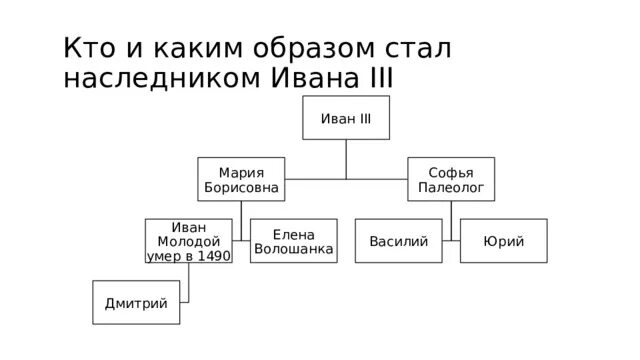 Сыновья Ивана 3 схема. Дети Ивана 3.