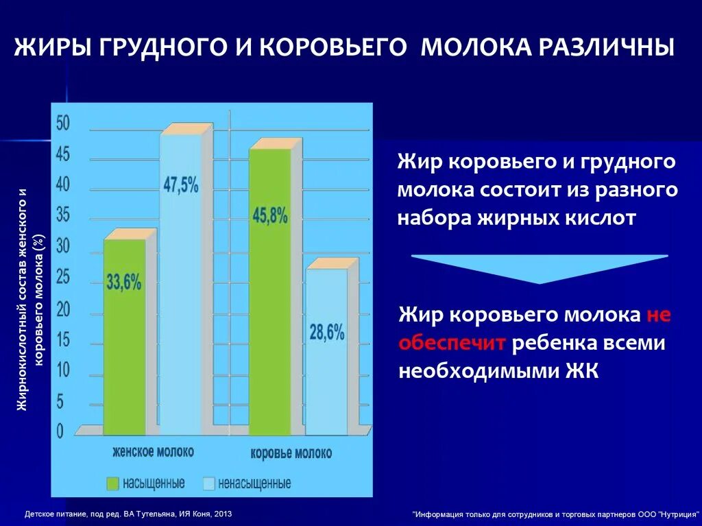 Какие жиры в коровьем молоке. Жиры грудного молока. Жиры в грудном молоке. Жирные кислоты в грудном молоке. Жиры в грудном и коровьем молоке.